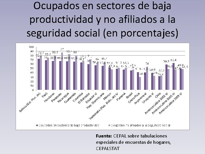 Ocupados en sectores de baja productividad y no afiliados a la seguridad social (en