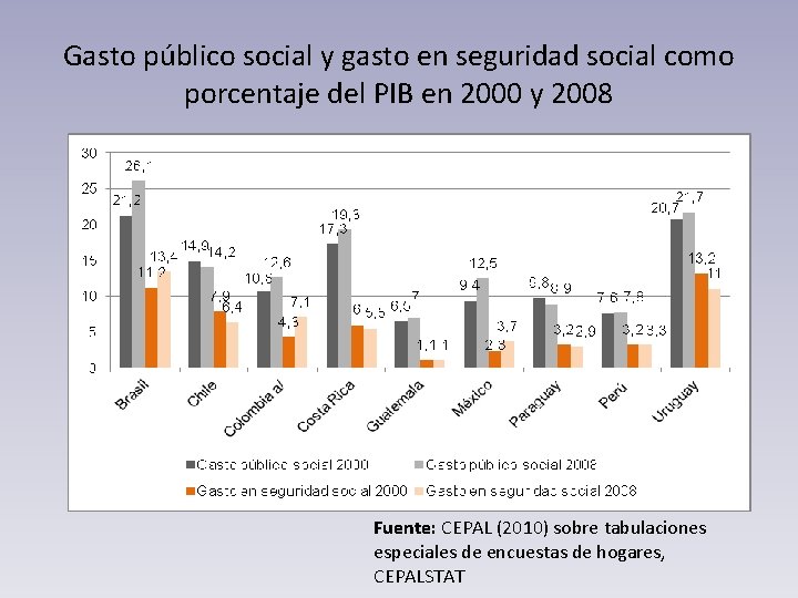 Gasto público social y gasto en seguridad social como porcentaje del PIB en 2000