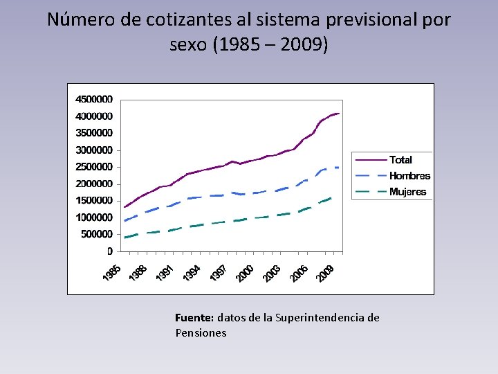 Número de cotizantes al sistema previsional por sexo (1985 – 2009) Fuente: datos de