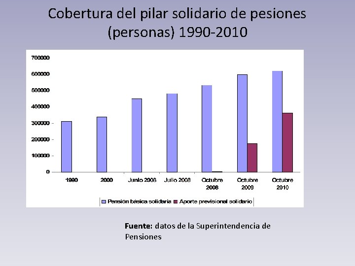 Cobertura del pilar solidario de pesiones (personas) 1990 -2010 Fuente: datos de la Superintendencia