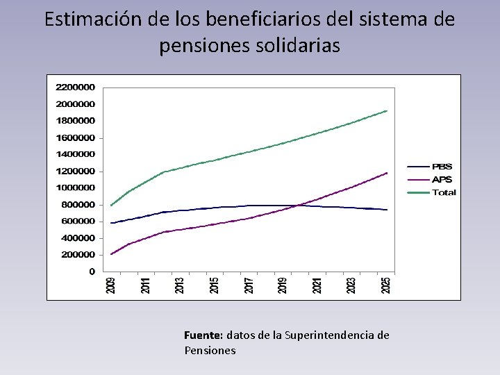 Estimación de los beneficiarios del sistema de pensiones solidarias Fuente: datos de la Superintendencia
