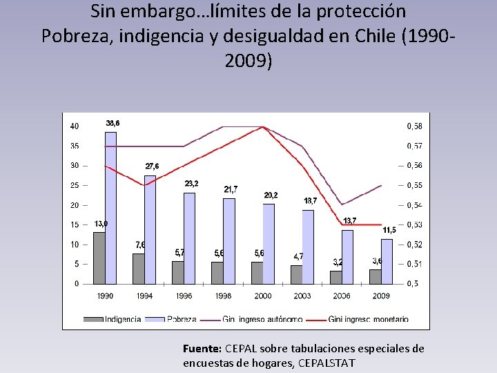 Sin embargo…límites de la protección Pobreza, indigencia y desigualdad en Chile (19902009) Fuente: CEPAL