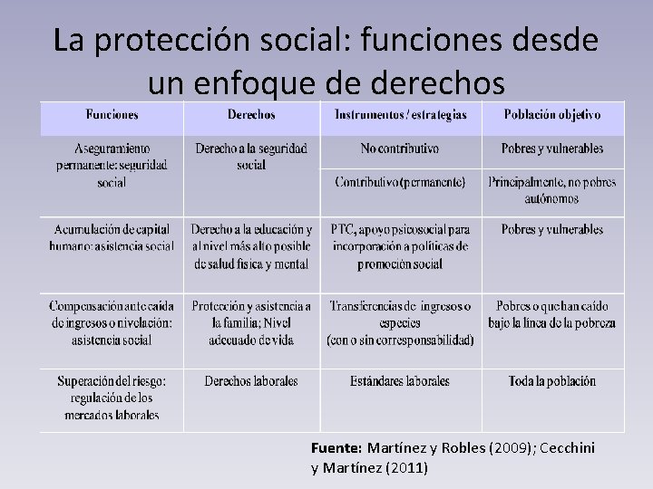 La protección social: funciones desde un enfoque de derechos Fuente: Martínez y Robles (2009);