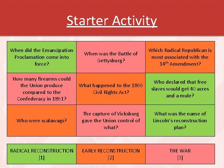Starter Activity When did the Emancipation Proclamation come into force? When was the Battle