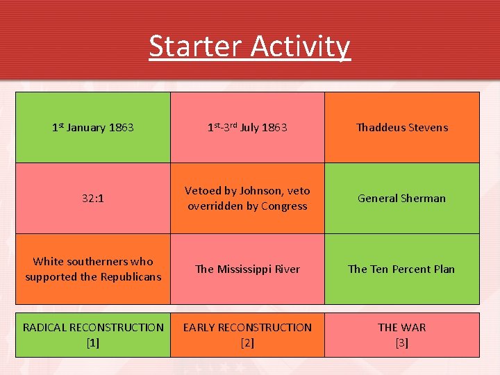 Starter Activity 1 st January 1863 1 st-3 rd July 1863 Thaddeus Stevens 32: