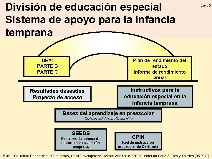 División de educación especial Sistema de apoyo para la infancia temprana IDEA: PARTE B