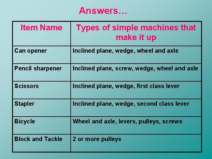 Answers… Item Name Types of simple machines that make it up Can opener Inclined