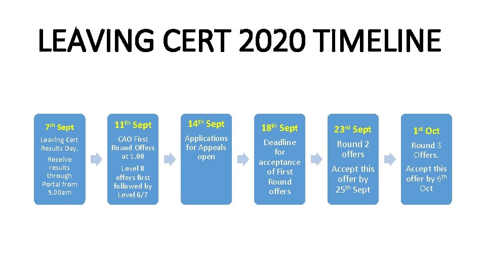 LEAVING CERT 2020 TIMELINE 7 th Sept 11 th Sept 14 th Sept Leaving