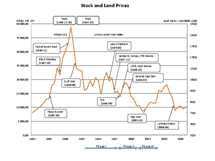 Stock and Land Prices Peak (1989. 12. 29) Nikkei 225 : JPY 40 000,