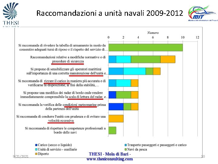 Raccomandazioni a unità navali 2009 -2012 9/21/2021 THESI - Mola di Bari www. thesiconsulting.