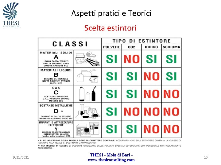 Aspetti pratici e Teorici Scelta estintori 9/21/2021 THESI - Mola di Bari www. thesiconsulting.