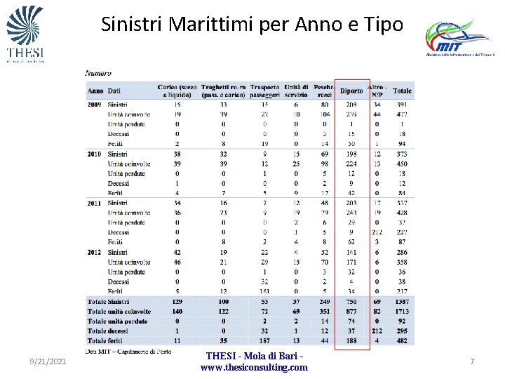 Sinistri Marittimi per Anno e Tipo 9/21/2021 THESI - Mola di Bari www. thesiconsulting.