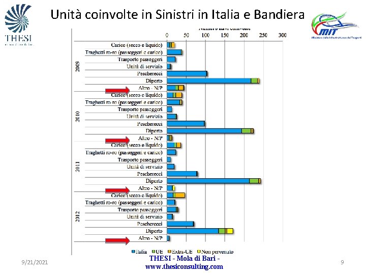 Unità coinvolte in Sinistri in Italia e Bandiera 9/21/2021 THESI - Mola di Bari