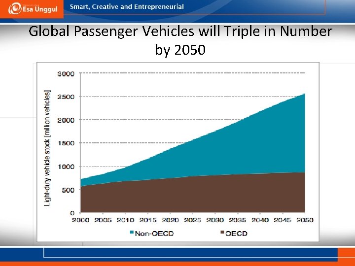 Global Passenger Vehicles will Triple in Number by 2050 