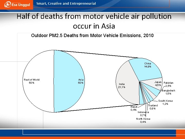 Half of deaths from motor vehicle air pollution occur in Asia Outdoor PM 2.