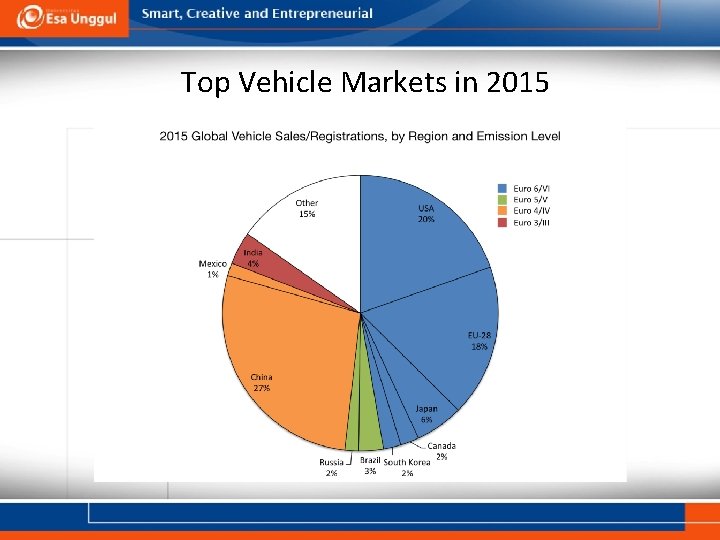 Top Vehicle Markets in 2015 