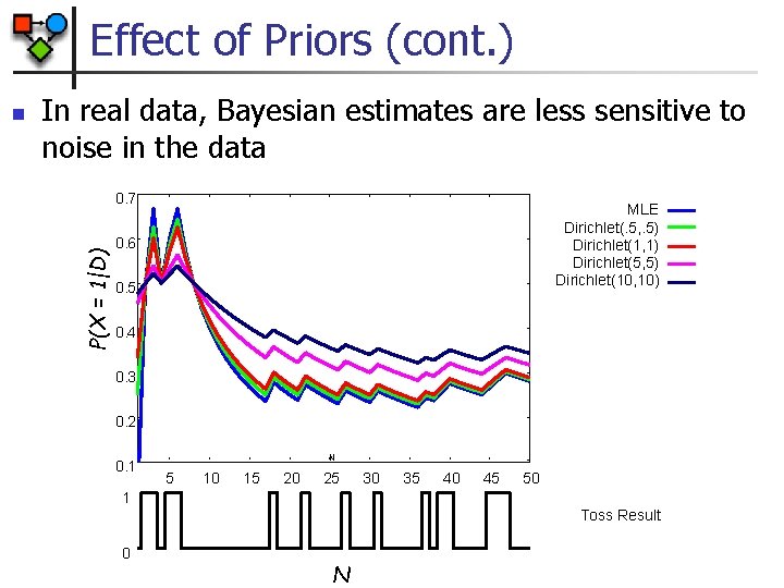 Effect of Priors (cont. ) In real data, Bayesian estimates are less sensitive to
