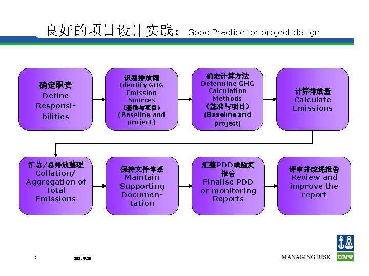 良好的项目设计实践：Good Practice for project design 识别排放源 确定职责 Define Responsibilities 汇总/总排放整理 Collation/ Aggregation of Total