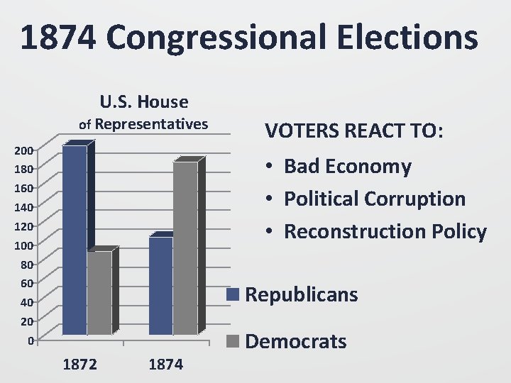 1874 Congressional Elections U. S. House of Representatives 200 180 160 140 120 100