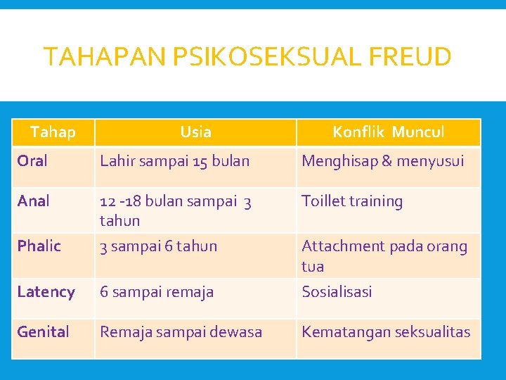 TAHAPAN PSIKOSEKSUAL FREUD Tahap Usia Konflik Muncul Oral Lahir sampai 15 bulan Menghisap &