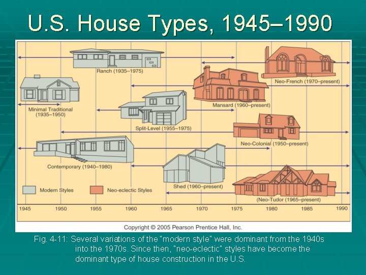 U. S. House Types, 1945– 1990 Fig. 4 -11: Several variations of the “modern
