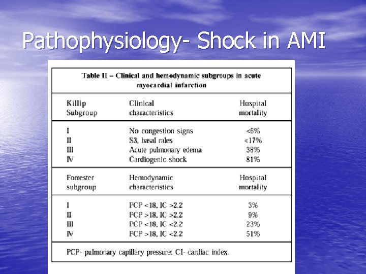 Pathophysiology- Shock in AMI 