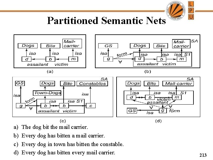 Partitioned Semantic Nets a) b) c) d) The dog bit the mail carrier. Every