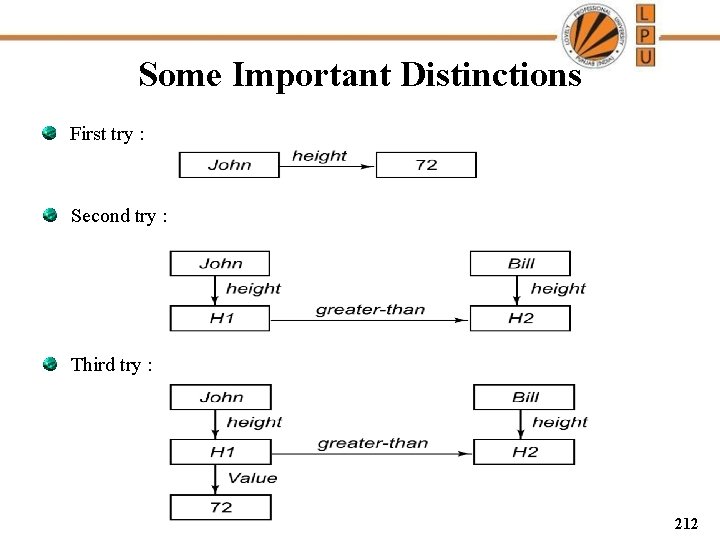 Some Important Distinctions First try : Second try : Third try : 212 