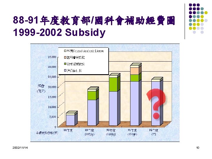 88 -91年度教育部/國科會補助經費圖 1999 -2002 Subsidy 2002/11/14 10 