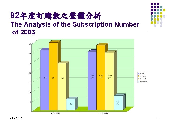 92年度訂購數之整體分析 The Analysis of the Subscription Number of 2003 2002/11/14 11 