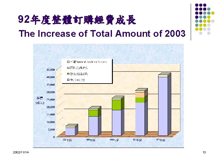 92年度整體訂購經費成長 The Increase of Total Amount of 2003 2002/11/14 13 