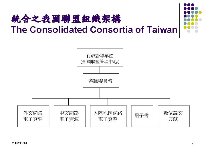 統合之我國聯盟組織架構 The Consolidated Consortia of Taiwan 2002/11/14 7 