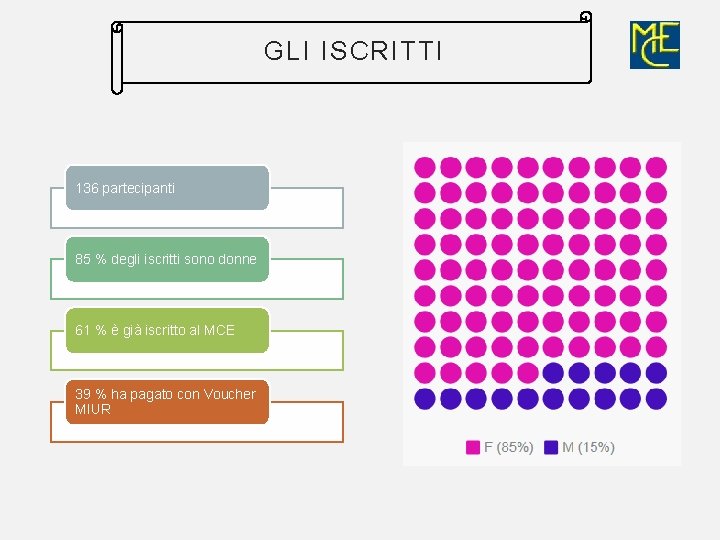 GLI ISCRITTI 136 partecipanti 85 % degli iscritti sono donne 61 % è già