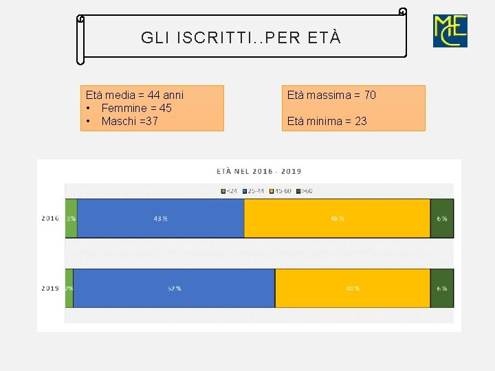 GLI ISCRITTI. . PER ETÀ Età media = 44 anni • Femmine = 45