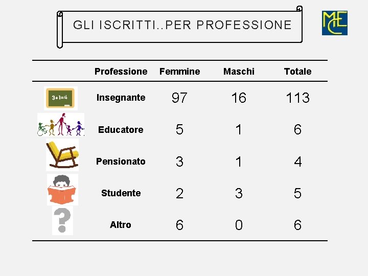 GLI ISCRITTI. . PER PROFESSIONE Professione Femmine Maschi Totale Insegnante 97 16 113 Educatore