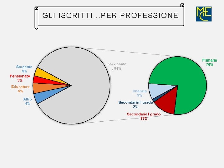 GLI ISCRITTI. . . PER PROFESSIONE 