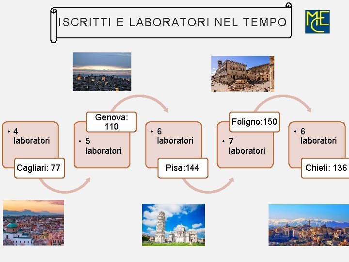 ISCRITTI E LABORATORI NEL TEMPO • 4 laboratori Cagliari: 77 Genova: 110 • 5