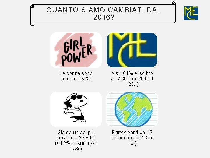 QUANTO SIAMO CAMBIATI DAL 2016? Le donne sono sempre l’ 85%! Ma il 61%