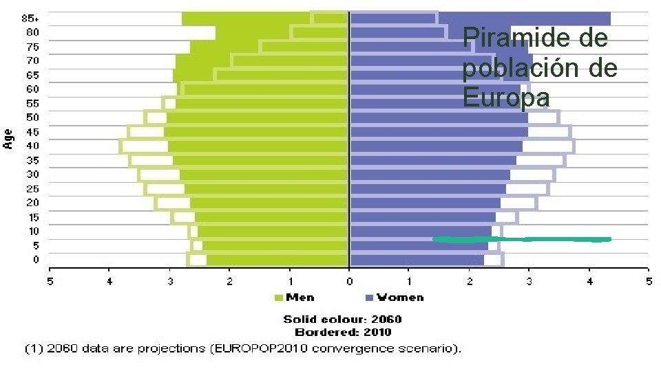 Piramide de población de Europa 