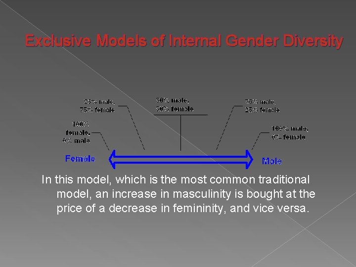 Exclusive Models of Internal Gender Diversity In this model, which is the most common