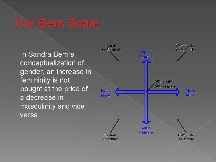 The Bem Scale In Sandra Bem’s conceptualization of gender, an increase in femininity is