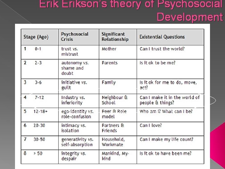 Erikson’s theory of Psychosocial Development 