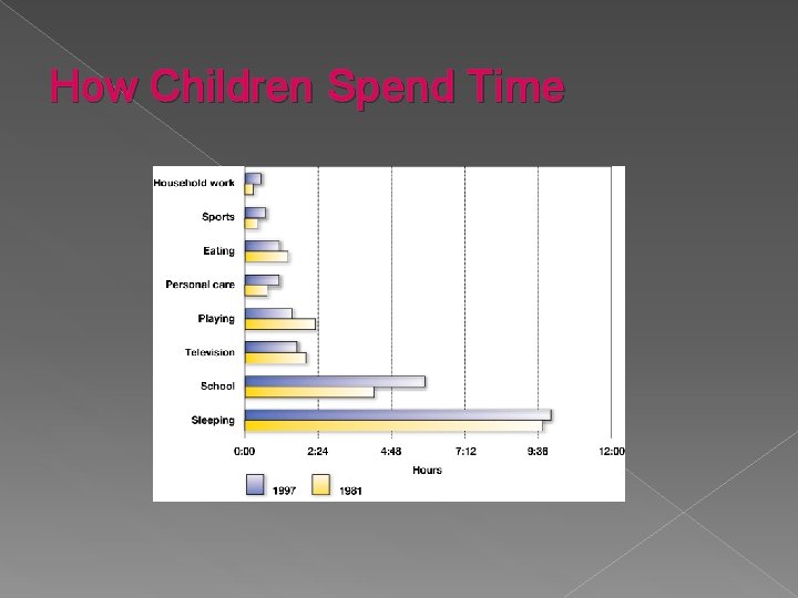 How Children Spend Time 