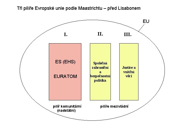 Tři pilíře Evropské unie podle Maastrichtu – před Lisabonem EU I. ES (EHS) EURATOM