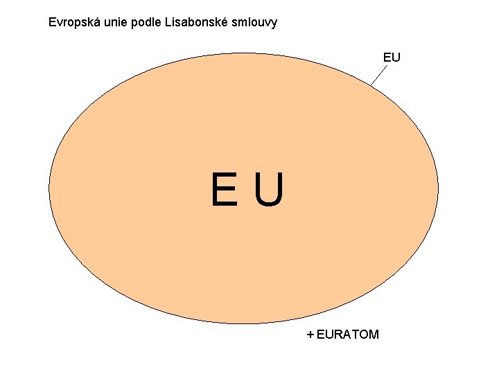 Evropská unie podle Lisabonské smlouvy EU EU + EURATOM 