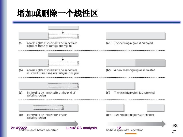 增加或删除一个线性区 2/14/2022 Linux OS analysis 12 