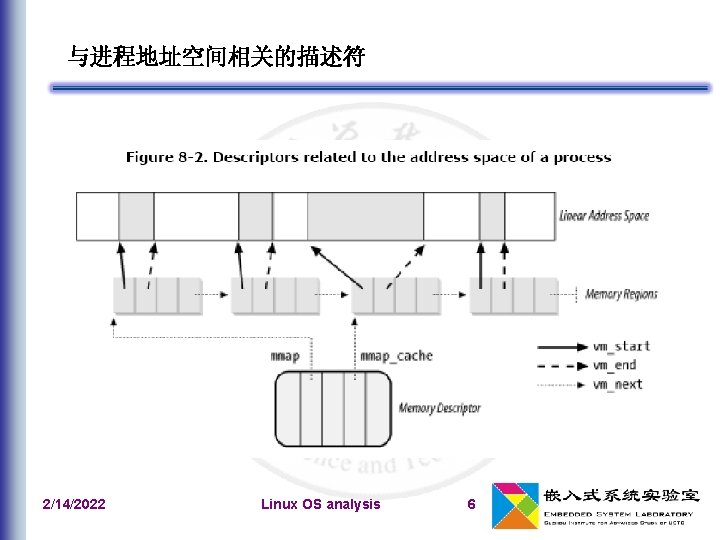 与进程地址空间相关的描述符 2/14/2022 Linux OS analysis 6 