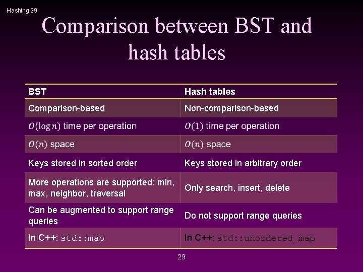 Hashing 29 Comparison between BST and hash tables BST Hash tables Comparison-based Non-comparison-based Keys