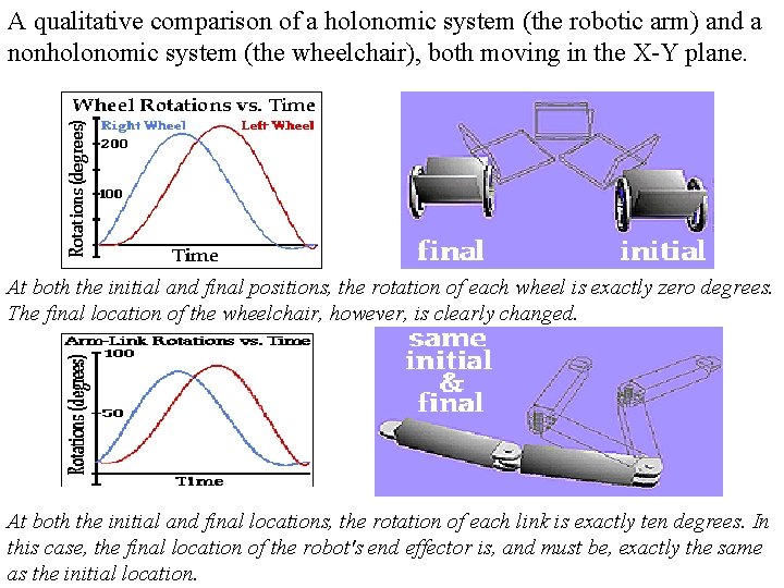 A qualitative comparison of a holonomic system (the robotic arm) and a nonholonomic system