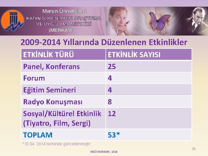 2009 -2014 Yıllarında Düzenlenen Etkinlikler ETKİNLİK TÜRÜ Panel, Konferans Forum Eğitim Semineri Radyo Konuşması